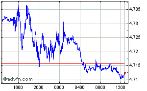 British Pound - Israeli Shekel Intraday Forex Chart