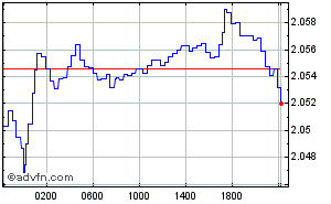 Omani Rial - British Pound Intraday Forex Chart