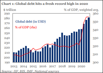 Global Debt