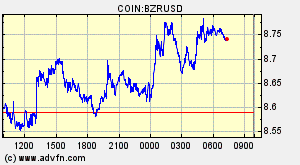 COIN:BZRUSD
