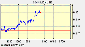 COIN:MONUSD