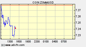 COIN:ZOMMUSD