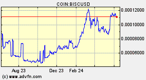 COIN:BISCUSD