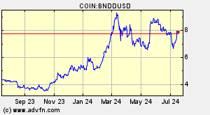 COIN:BNDDUSD