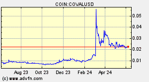 COIN:COVALUSD