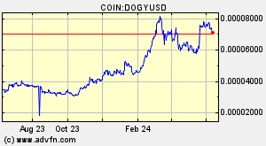 COIN:DOGYUSD