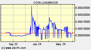 COIN:LUNAWUSD