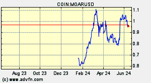 COIN:MOARUSD