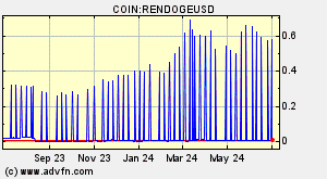 COIN:RENDOGEUSD