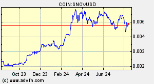 COIN:SNOVUSD