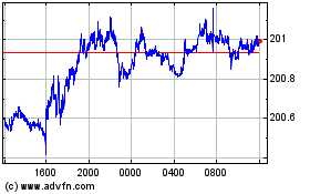 Click Here for more Sterling vs Yen Charts.