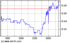 Click Here for more Wld Sri Eur Acc Charts.