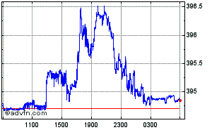 Euro - Hungarian Forint Intraday Forex Chart