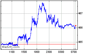 British Pound - Hungarian Forint Intraday Forex Chart