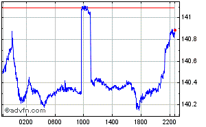 British Pound - French Pacific Franc Intraday Forex Chart