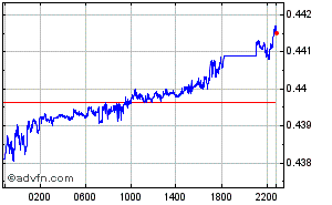 Hungarian Forint - Japanese Yen Intraday Forex Chart