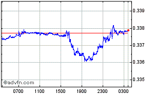 Polish Zloty - Singapore Dollar Intraday Forex Chart