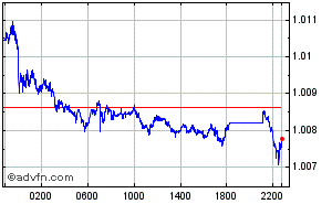 Singapore Dollar - Canadian Dollar Intraday Forex Chart