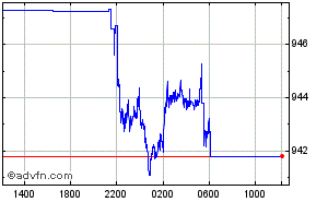 US Dollar - Chilean Peso Intraday Forex Chart
