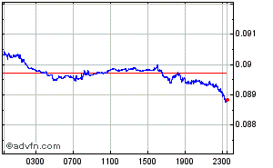 South African Rand - New Zealand Dollar Intraday Forex Chart