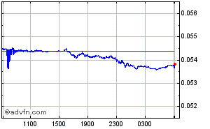 South African Rand - US Dollar Intraday Forex Chart