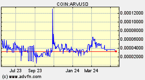 COIN:ARVUSD