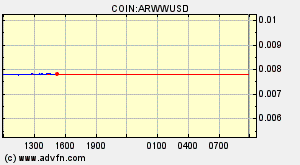 COIN:ARWWUSD