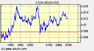 COIN:AZUKIUSD