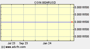 COIN:BEARUSD
