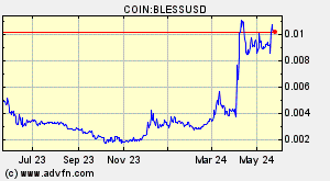 COIN:BLESSUSD