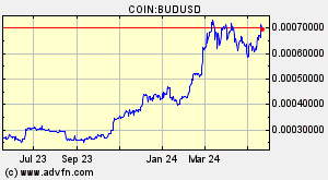 COIN:BUDUSD