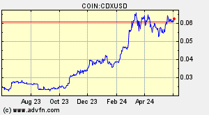 COIN:CDXUSD