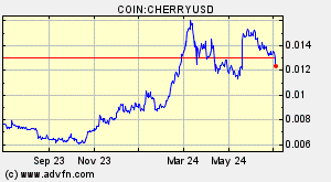 COIN:CHERRYUSD
