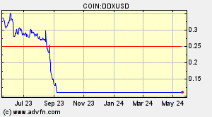 COIN:DDXUSD