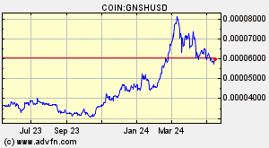 COIN:GNSHUSD