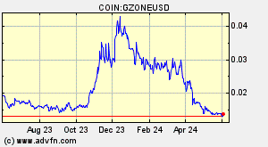COIN:GZONEUSD