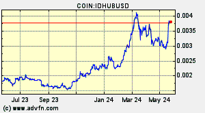 COIN:IDHUBUSD