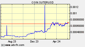 COIN:SUTERUSD