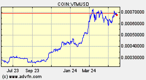 COIN:VTMUSD