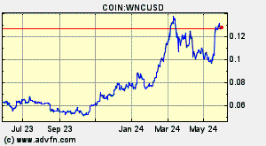 COIN:WNCUSD