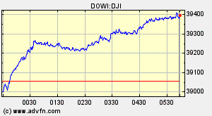 Dow Jones Index Chart