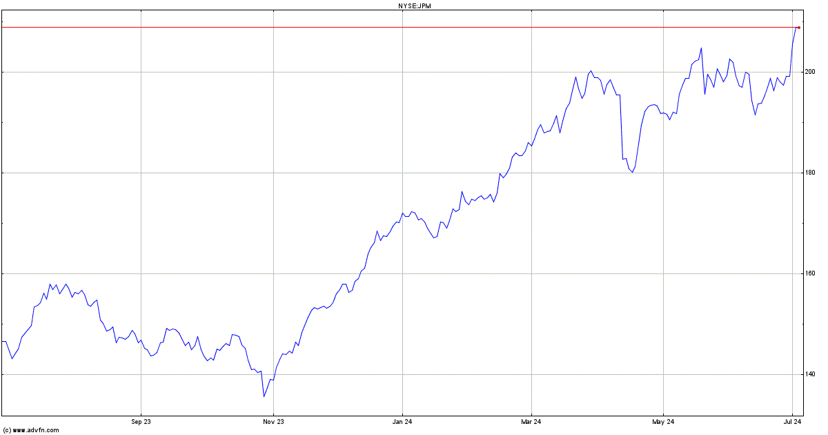 JP Morgan Chase Share Chart - JPM | ADVFN